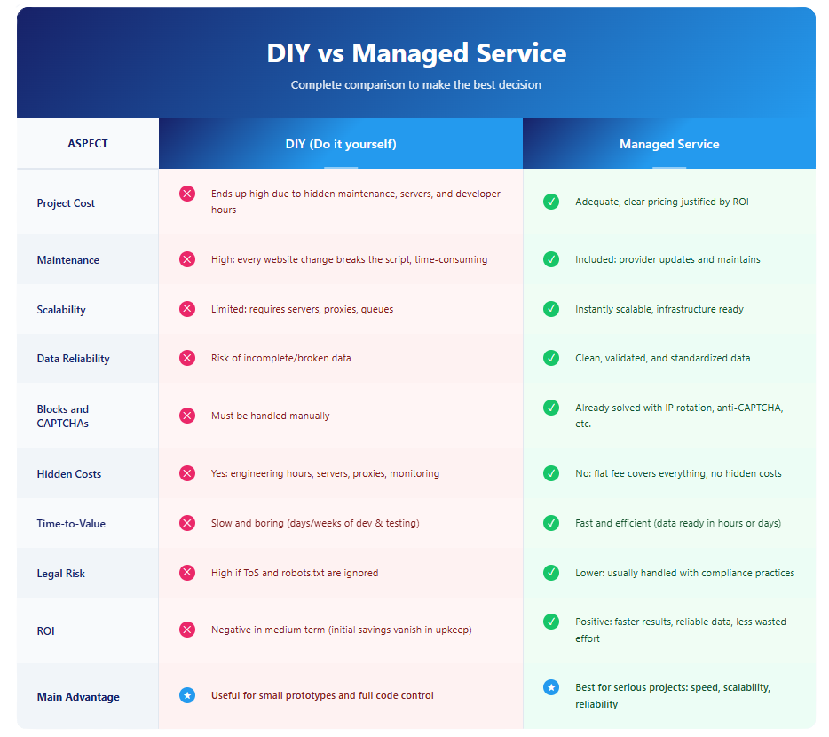 The Hidden ROI of DIY Web Scraping: Avoid Costly Mistakes That Make 87% of Companies Switch 2 DIY Web Scraping Hidden ROI